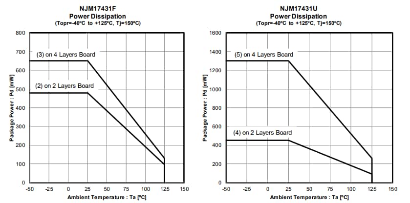Performance Graph - Nisshinbo NJM17431 Adjustable Precision Shunt Regulator Performance Graph - Nisshinbo NJM17431 Adjustable Precision Shunt Regulator